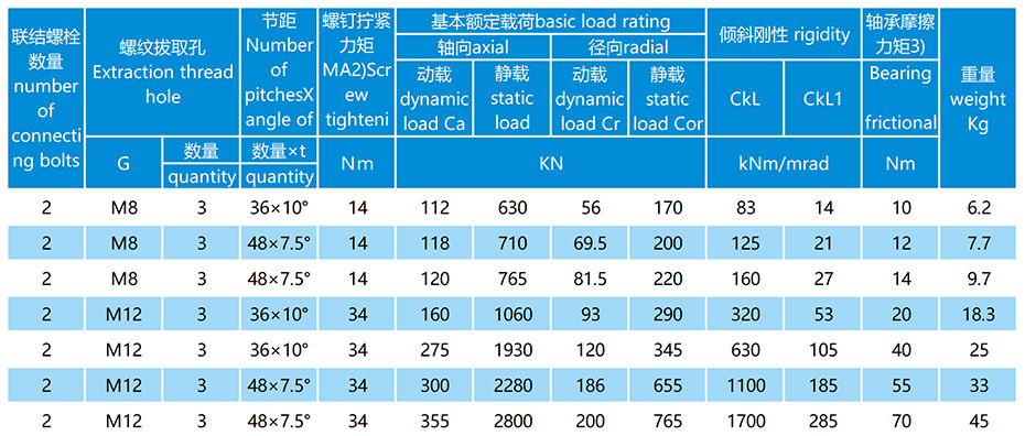 YRTM帶角度測量系統(tǒng)的雙向推力圓柱滾子組合軸承參數(shù)