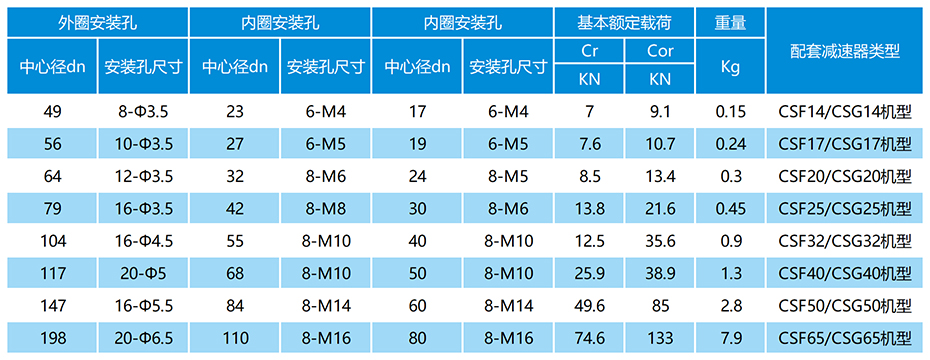 CSF(CSG)諧波減速器軸承參數(shù)表