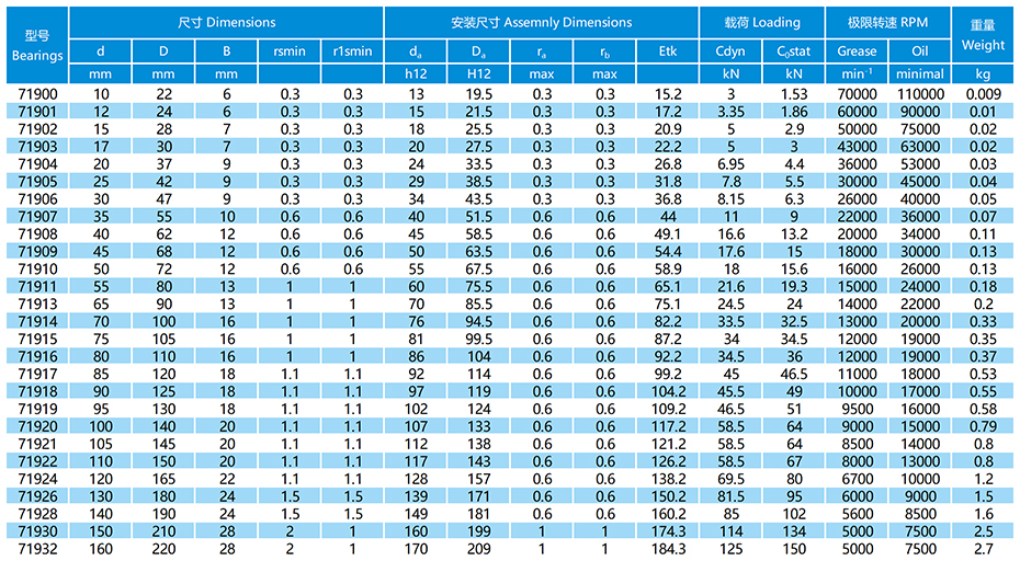 719系列角接觸球軸承參數(shù)表