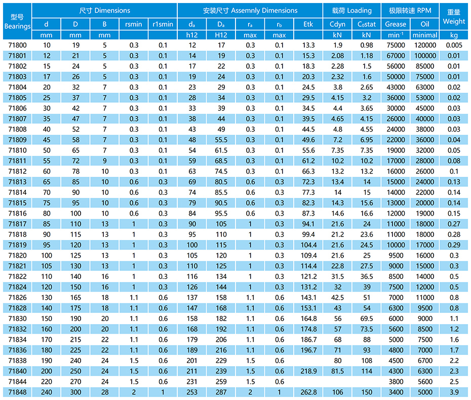 718系列角接觸球軸承參數(shù)表