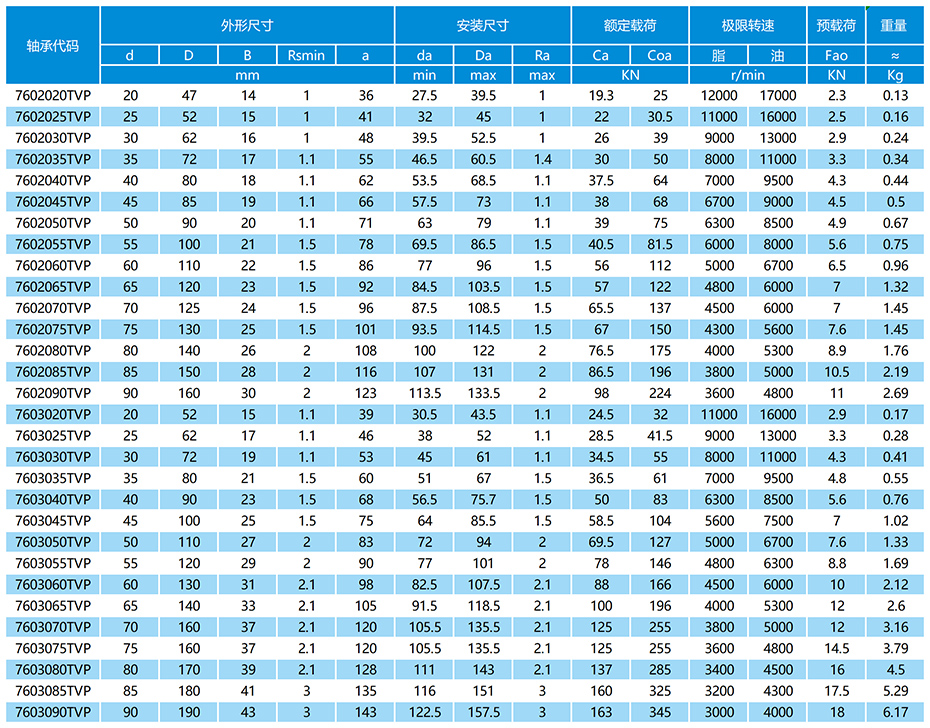 76系列絲用角接觸球軸承參數(shù)表