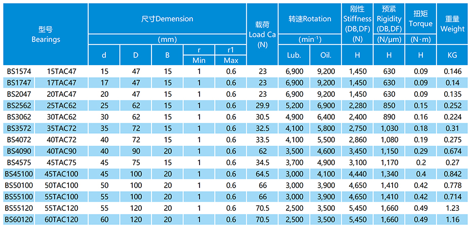 機(jī)床滾珠絲杠用推力角接觸球軸承參數(shù)表