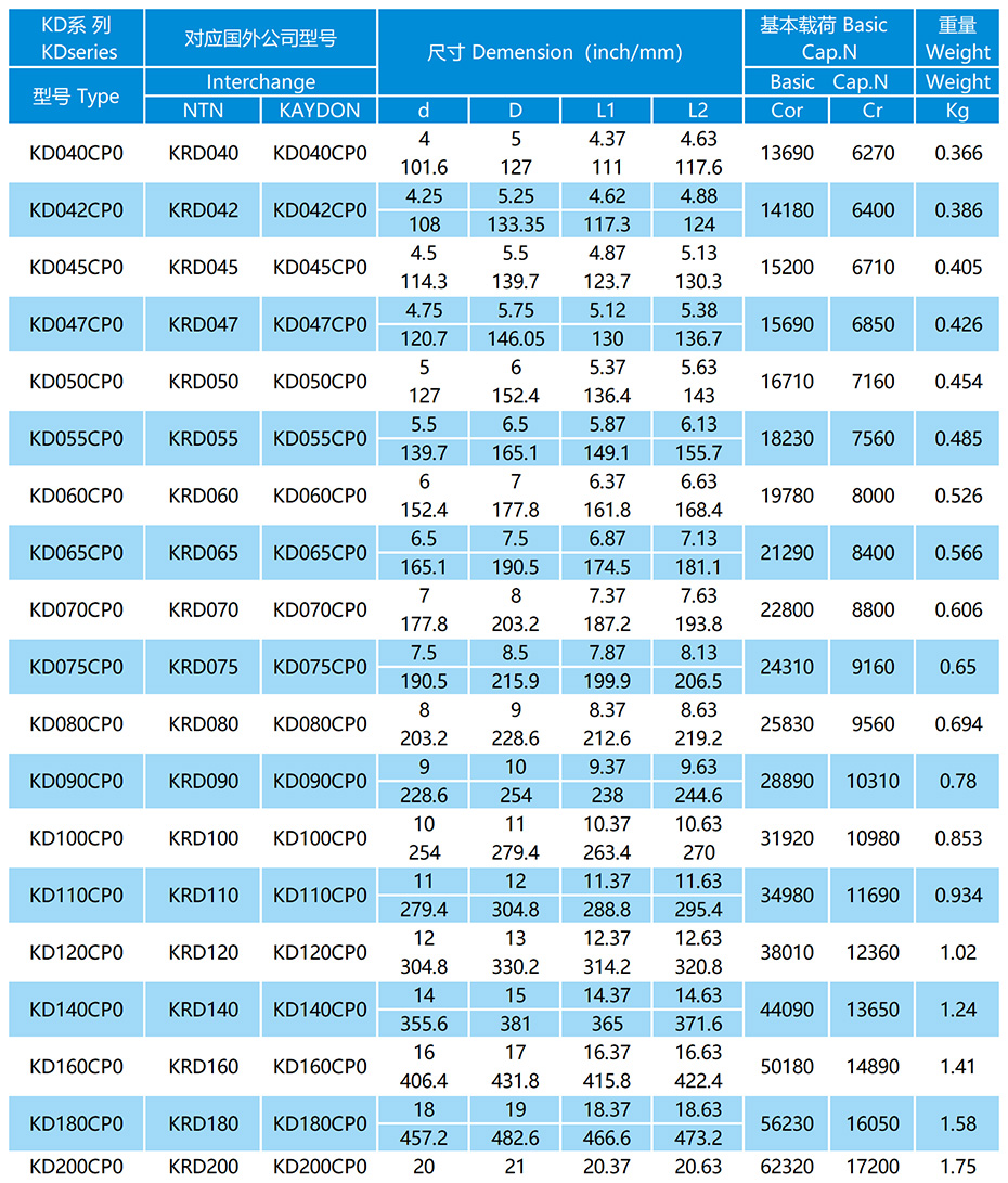 KD-CP0系列等截面薄璧球軸承參數(shù)表